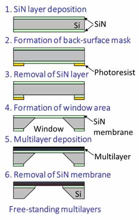 Multilayer fabrication