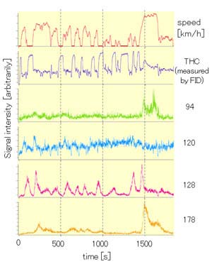 Exhaust emission data