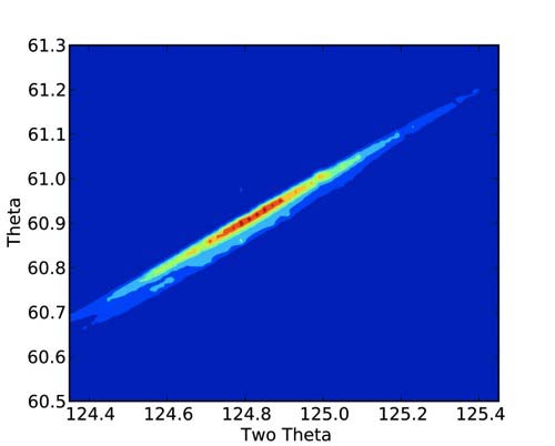 Rasor data