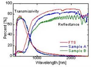 Graph of optical properties